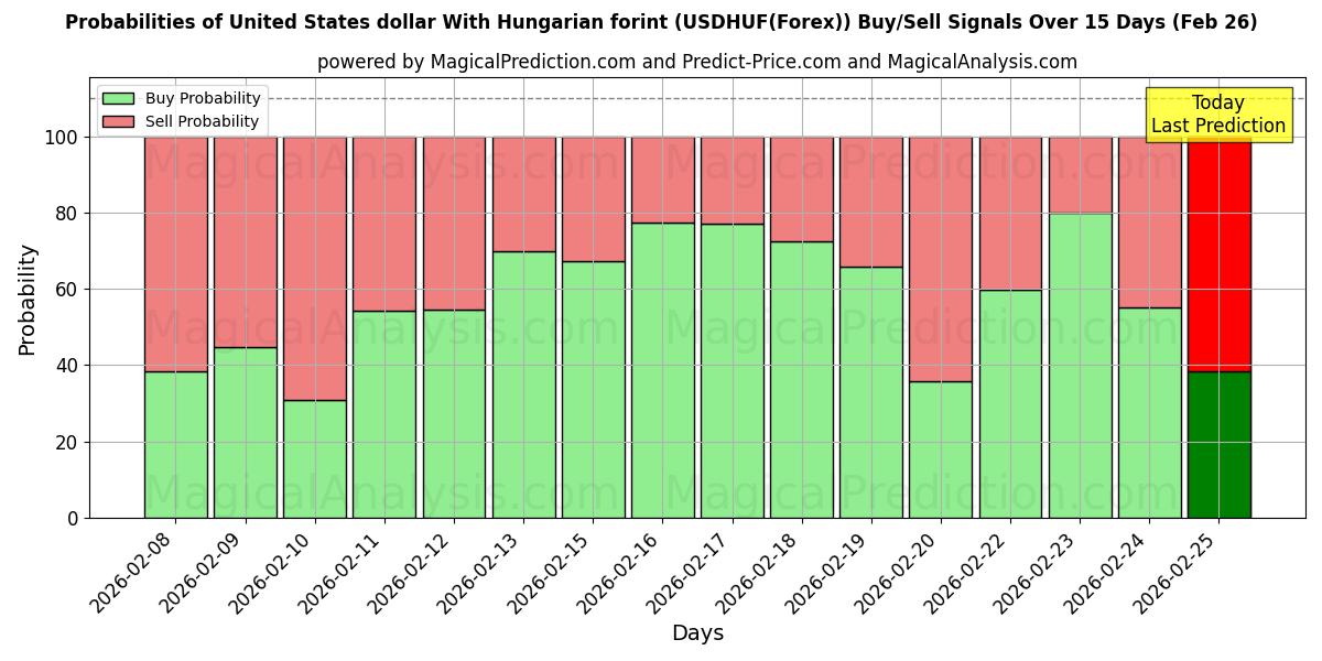 Probabilities of Dollar américain Avec le forint hongrois (USDHUF(Forex)) Buy/Sell Signals Using Several AI Models Over 5 Days (26 Feb) 