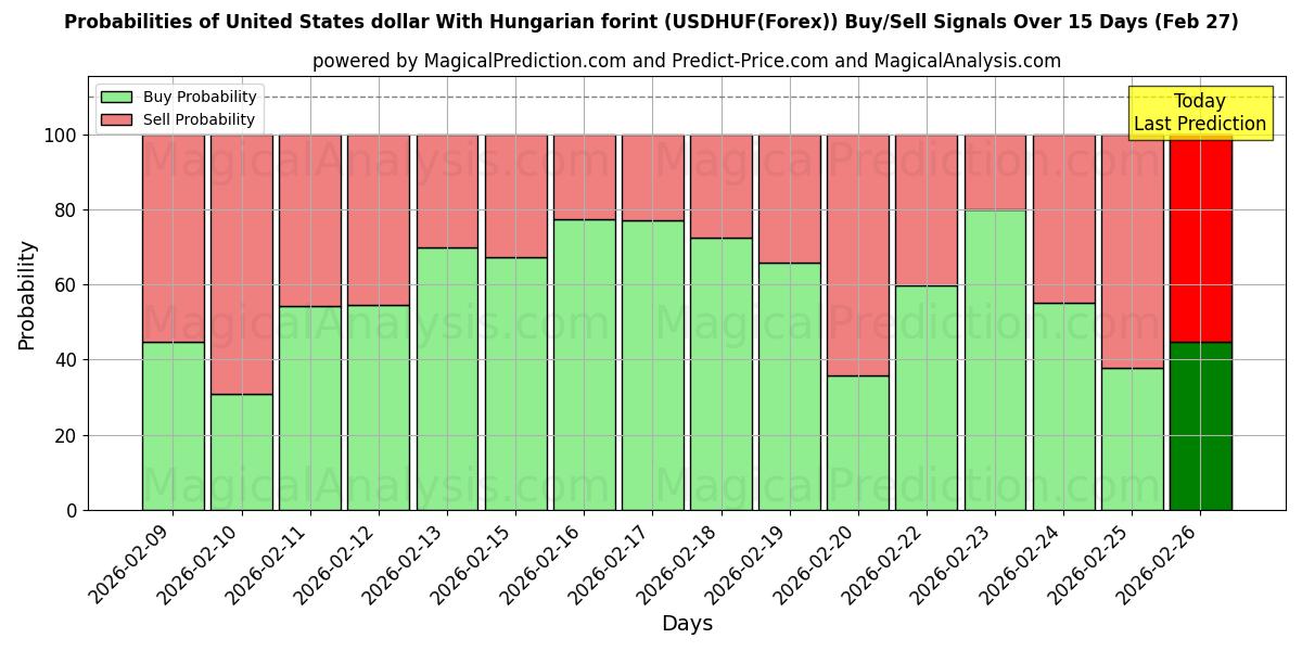 Probabilities of Förenta staternas dollar med ungersk forint (USDHUF(Forex)) Buy/Sell Signals Using Several AI Models Over 5 Days (27 Feb) 