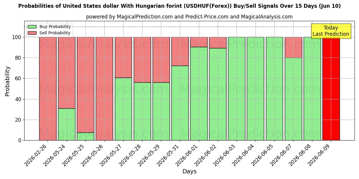 Probabilities of Доллар США к венгерскому форинту (USDHUF(Forex)) Buy/Sell Signals Using Several AI Models Over 5 Days (10 Jun) 