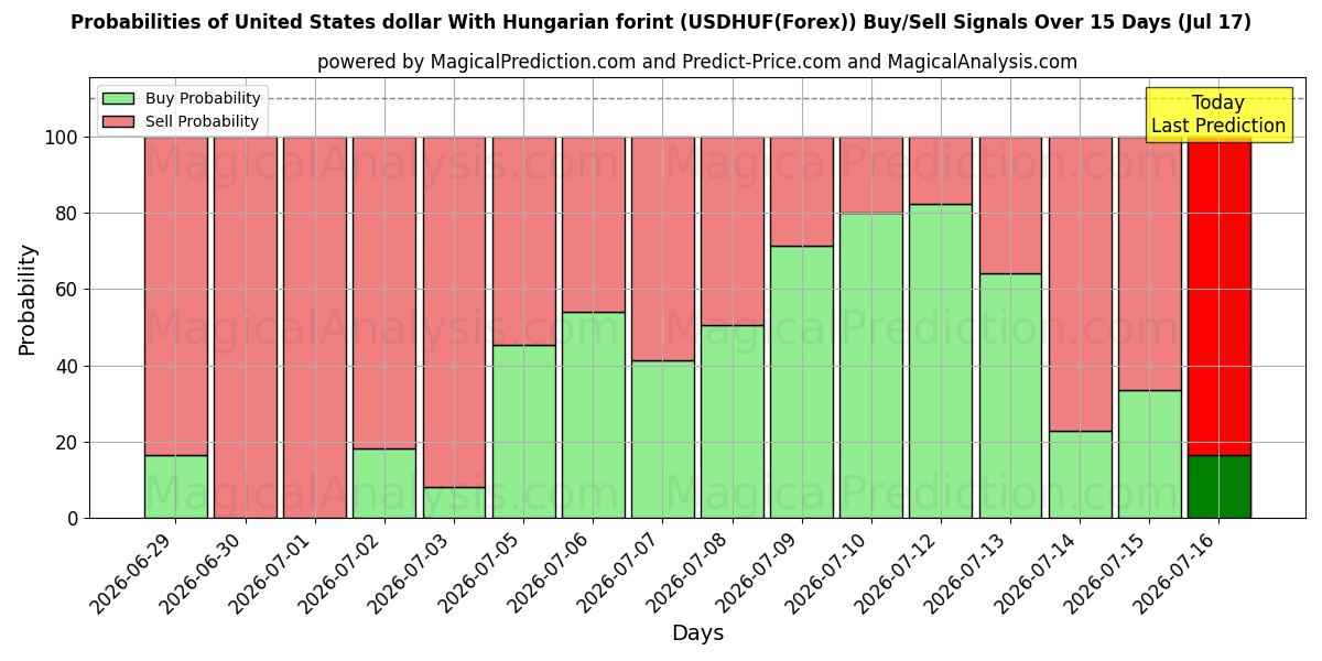 Probabilities of Förenta staternas dollar med ungersk forint (USDHUF(Forex)) Buy/Sell Signals Using Several AI Models Over 5 Days (17 Jul) 