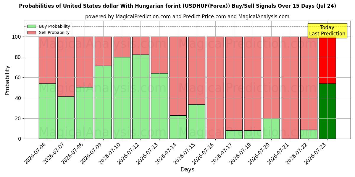 Probabilities of Доллар США к венгерскому форинту (USDHUF(Forex)) Buy/Sell Signals Using Several AI Models Over 5 Days (24 Jul) 