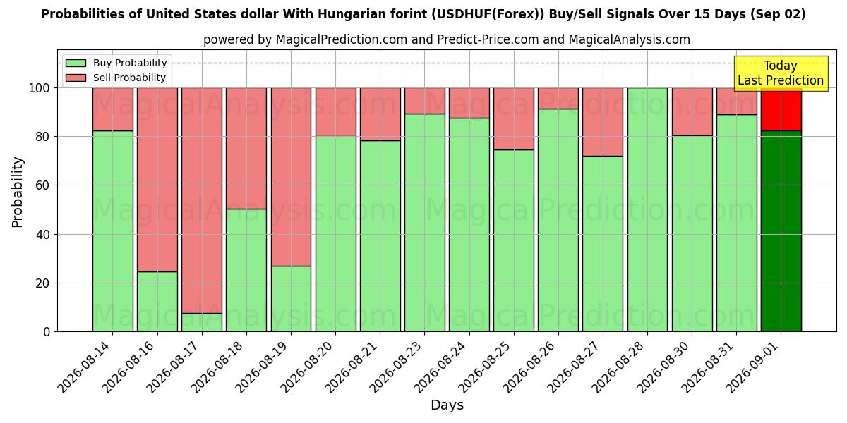 Probabilities of Dollaro degli Stati Uniti Con fiorino ungherese (USDHUF(Forex)) Buy/Sell Signals Using Several AI Models Over 5 Days (02 Sep) 