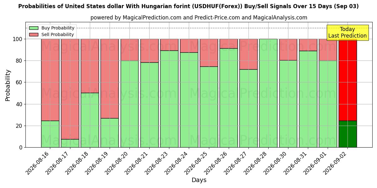 Probabilities of 米ドルとハンガリーフォリント (USDHUF(Forex)) Buy/Sell Signals Using Several AI Models Over 5 Days (03 Sep) 