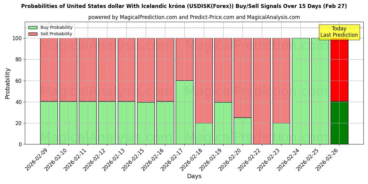Probabilities of 米ドルとアイスランド クローナ (USDISK(Forex)) Buy/Sell Signals Using Several AI Models Over 5 Days (27 Feb) 
