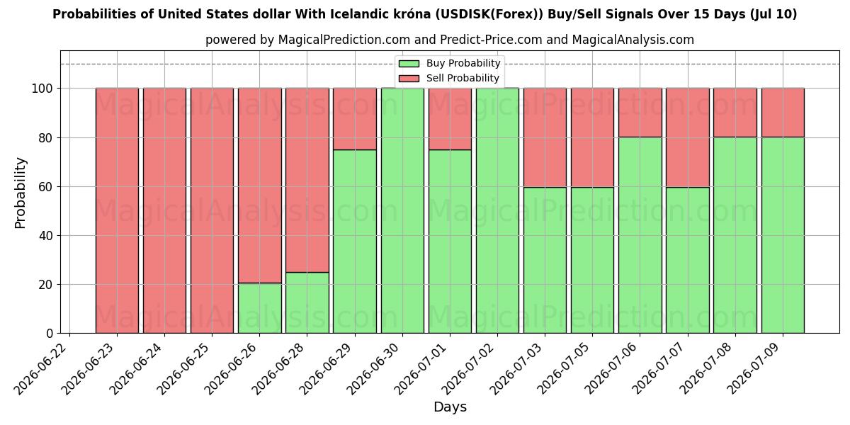 Probabilities of यूनाइटेड स्टेट्स डॉलर आइसलैंडिक क्रोना के साथ (USDISK(Forex)) Buy/Sell Signals Using Several AI Models Over 5 Days (10 Jul) 
