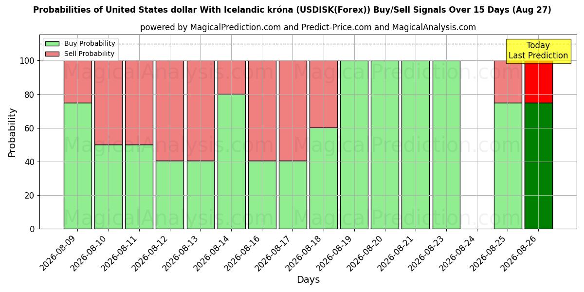 Probabilities of Dollaro statunitense Con corona islandese (USDISK(Forex)) Buy/Sell Signals Using Several AI Models Over 5 Days (27 Aug) 