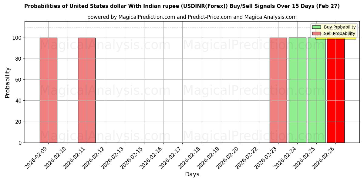 Probabilities of Amerikaanse dollar met Indiase roepie (USDINR(Forex)) Buy/Sell Signals Using Several AI Models Over 5 Days (27 Feb) 
