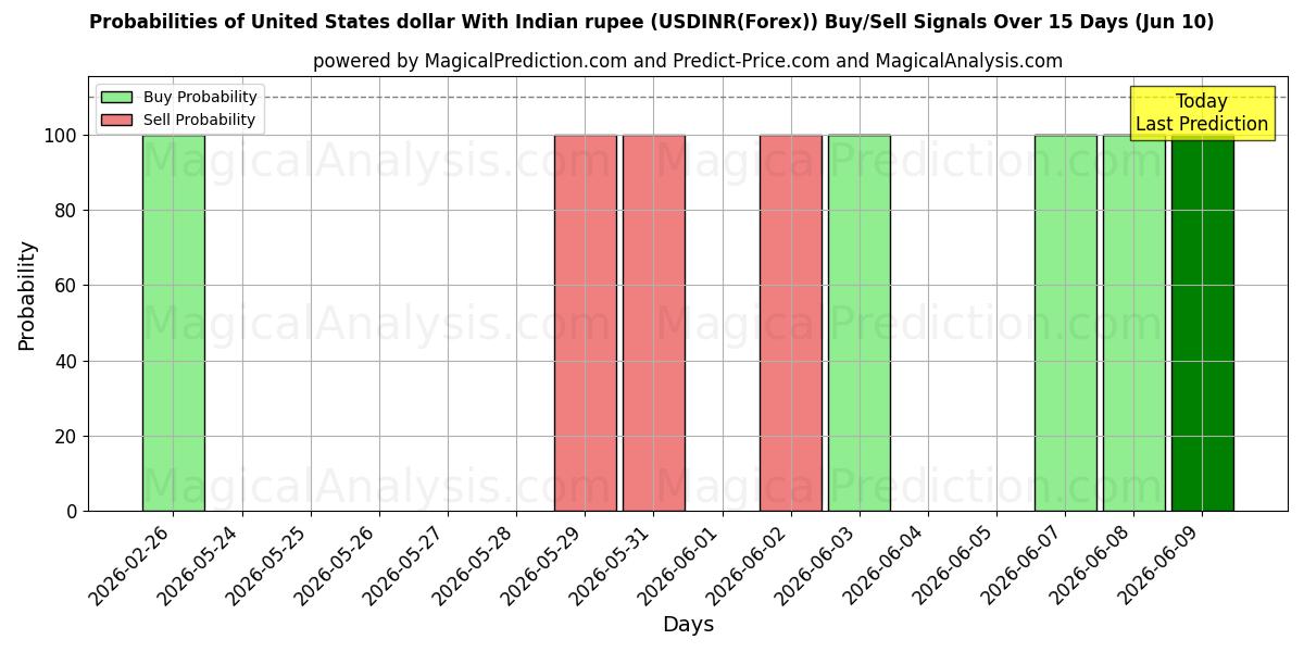 Probabilities of Dollaro degli Stati Uniti con rupia indiana (USDINR(Forex)) Buy/Sell Signals Using Several AI Models Over 5 Days (10 Jun) 
