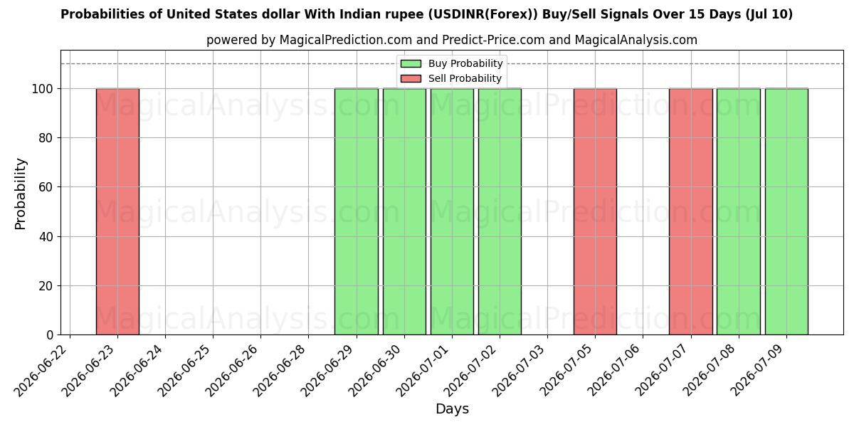 Probabilities of ABD doları Hindistan rupisi ile (USDINR(Forex)) Buy/Sell Signals Using Several AI Models Over 5 Days (10 Jul) 