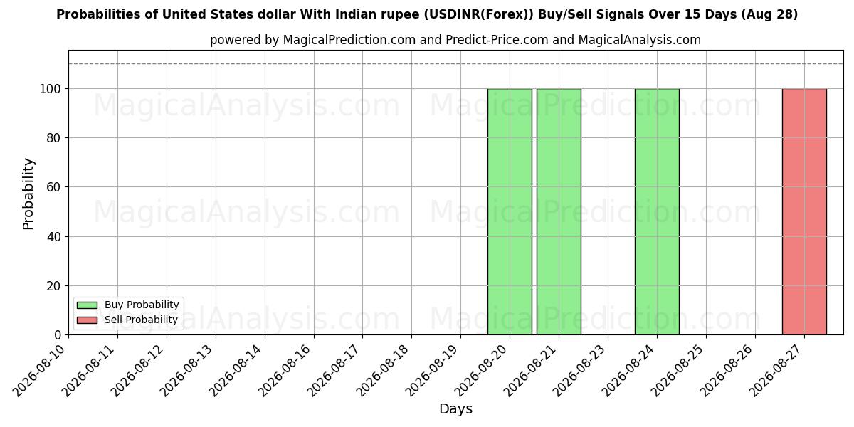 Probabilities of Dólar dos Estados Unidos Com Rupia Indiana (USDINR(Forex)) Buy/Sell Signals Using Several AI Models Over 5 Days (28 Aug) 