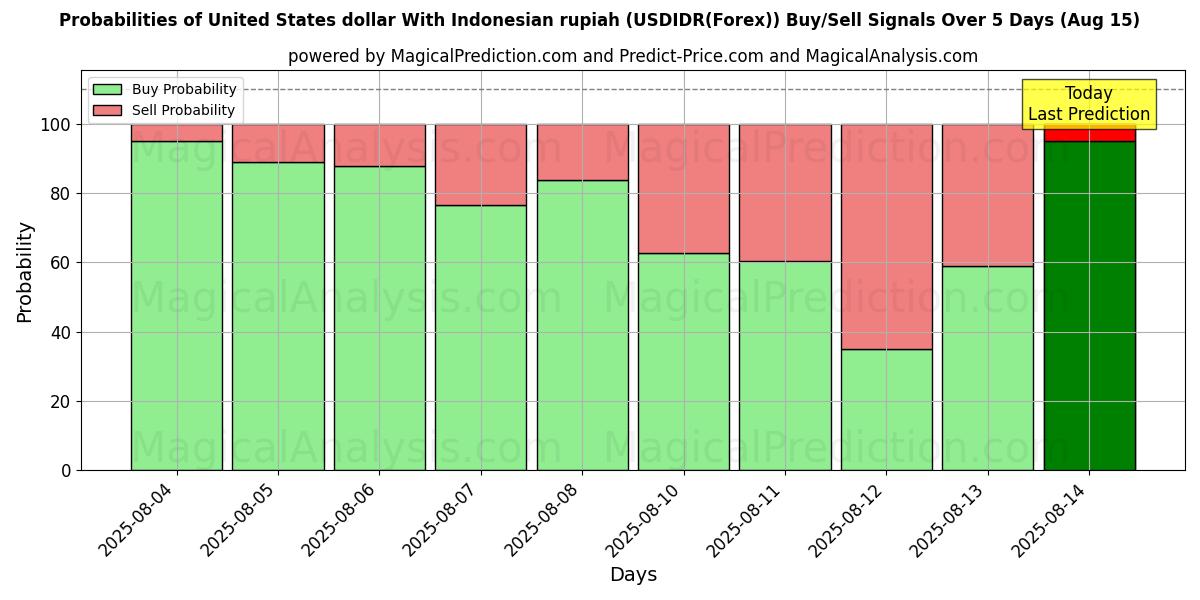 Probabilities of Dólar estadounidense Con rupia indonesia (USDIDR(Forex)) Buy/Sell Signals Using Several AI Models Over 5 Days (15 Aug) 