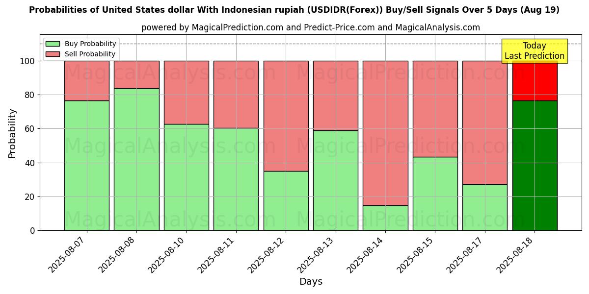 Probabilities of Dollar américain Avec la roupie indonésienne (USDIDR(Forex)) Buy/Sell Signals Using Several AI Models Over 5 Days (19 Aug) 