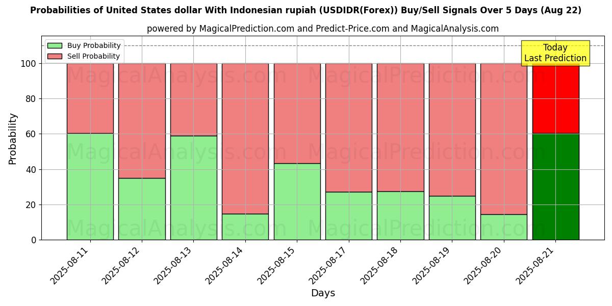 Probabilities of Yhdysvaltain dollari Indonesian rupialla (USDIDR(Forex)) Buy/Sell Signals Using Several AI Models Over 5 Days (22 Aug) 