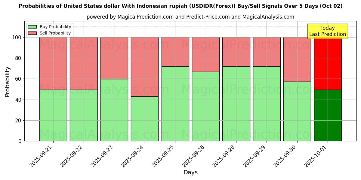 Probabilities of 美元兑印尼盾 (USDIDR(Forex)) Buy/Sell Signals Using Several AI Models Over 5 Days (02 Oct) 