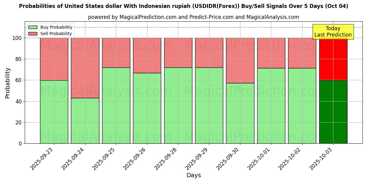 Probabilities of United States dollar With Indonesian rupiah (USDIDR(Forex)) Buy/Sell Signals Using Several AI Models Over 5 Days (04 Oct) 