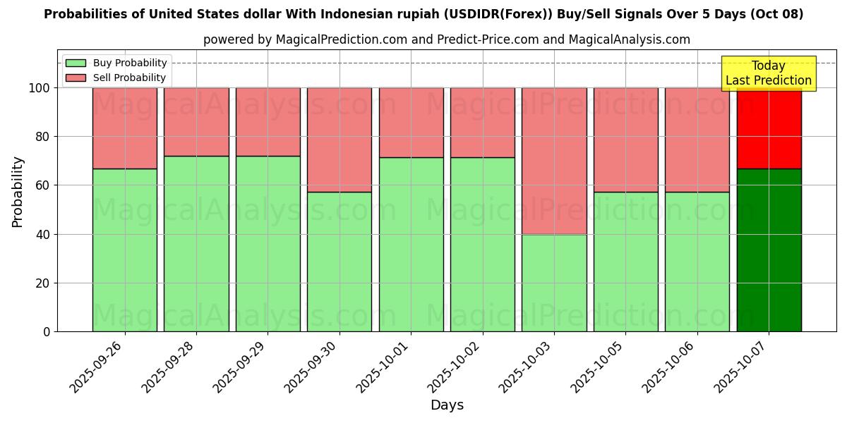 Probabilities of دولار الولايات المتحدة مع الروبية الاندونيسية (USDIDR(Forex)) Buy/Sell Signals Using Several AI Models Over 5 Days (07 Oct) 