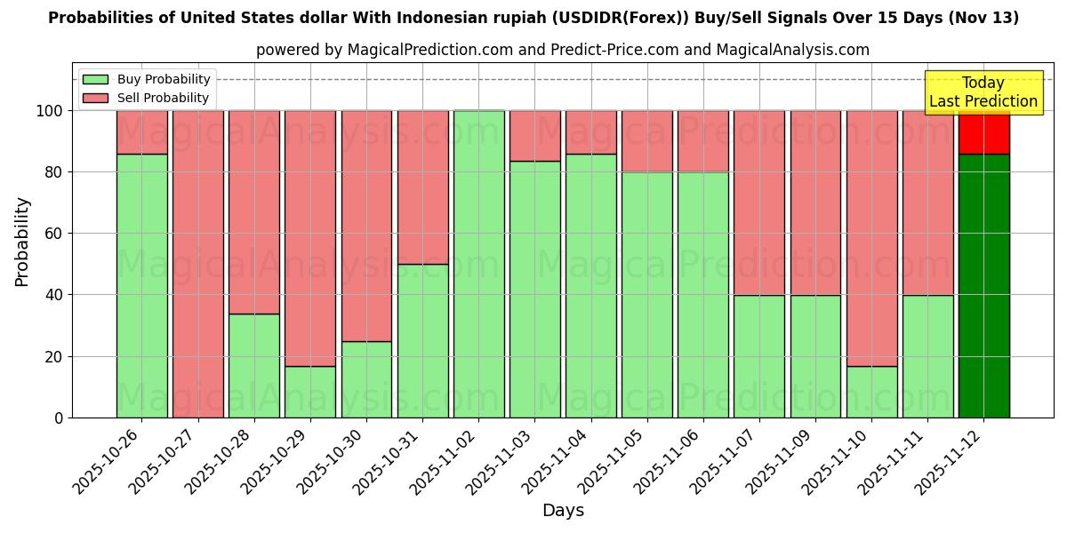 Probabilities of 美元兑印尼盾 (USDIDR(Forex)) Buy/Sell Signals Using Several AI Models Over 5 Days (13 Nov) 