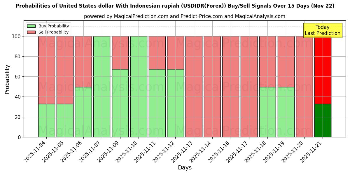 Probabilities of USA-dollar med indonesisk rupiah (USDIDR(Forex)) Buy/Sell Signals Using Several AI Models Over 5 Days (22 Nov) 