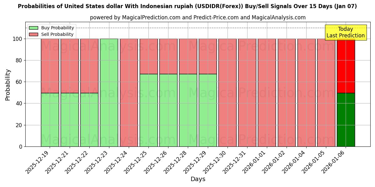 Probabilities of US-Dollar mit indonesischer Rupiah (USDIDR(Forex)) Buy/Sell Signals Using Several AI Models Over 5 Days (07 Jan) 