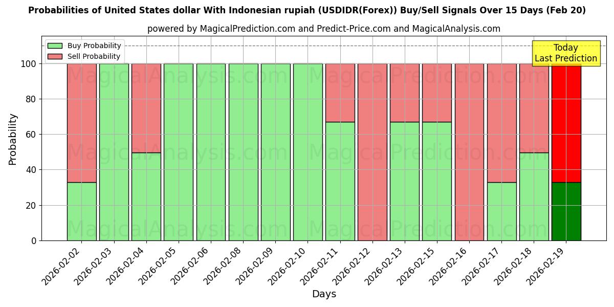 Probabilities of 美元兑印尼盾 (USDIDR(Forex)) Buy/Sell Signals Using Several AI Models Over 5 Days (20 Feb) 