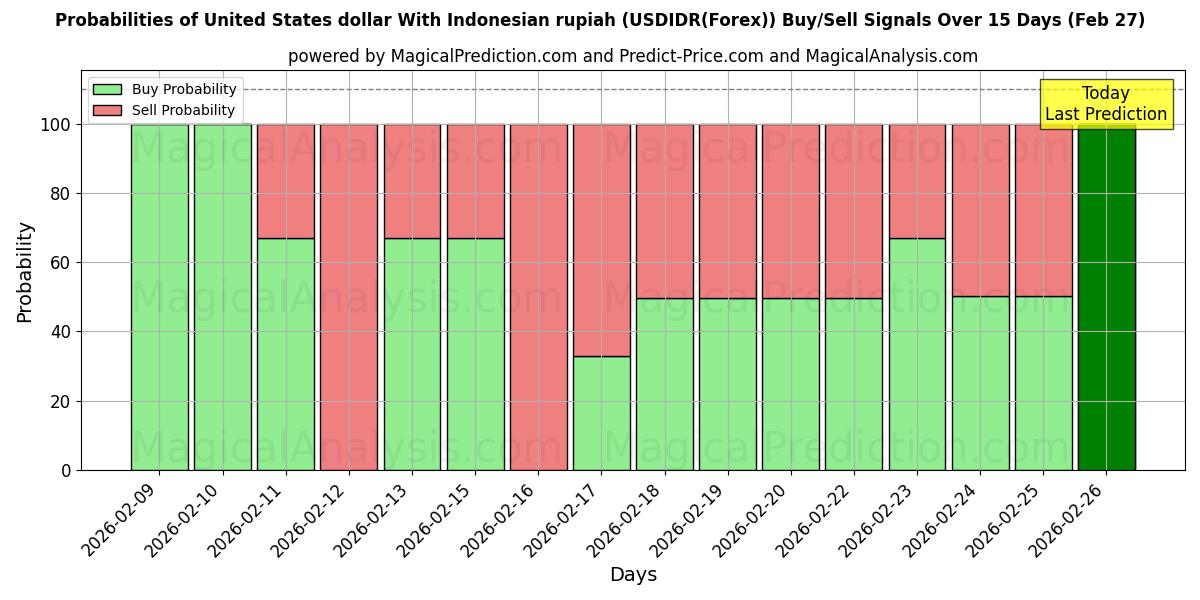 Probabilities of Dólar estadounidense Con rupia indonesia (USDIDR(Forex)) Buy/Sell Signals Using Several AI Models Over 5 Days (27 Feb) 