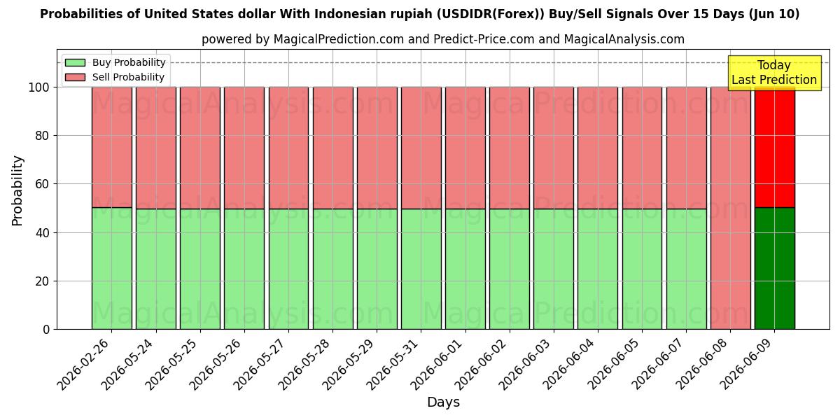 Probabilities of Dólar dos Estados Unidos Com Rupia Indonésia (USDIDR(Forex)) Buy/Sell Signals Using Several AI Models Over 5 Days (10 Jun) 