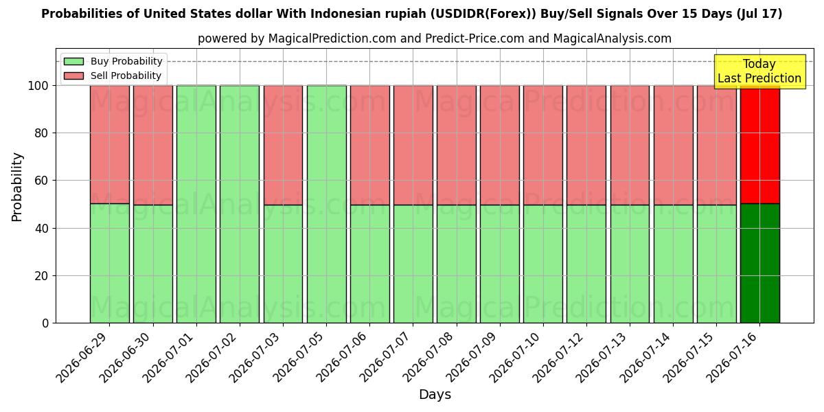 Probabilities of ABD doları Endonezya rupiahı ile (USDIDR(Forex)) Buy/Sell Signals Using Several AI Models Over 5 Days (17 Jul) 