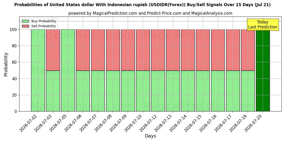 Probabilities of United States dollar With Indonesian rupiah (USDIDR(Forex)) Buy/Sell Signals Using Several AI Models Over 5 Days (21 Jul) 