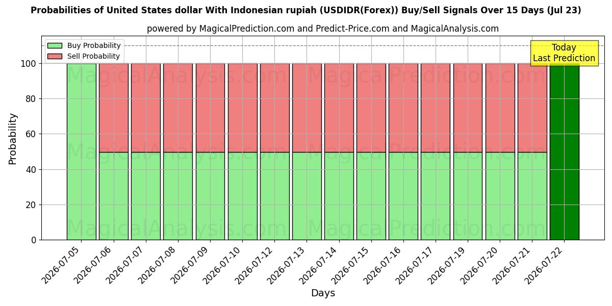 Probabilities of دولار الولايات المتحدة مع الروبية الاندونيسية (USDIDR(Forex)) Buy/Sell Signals Using Several AI Models Over 5 Days (23 Jul) 