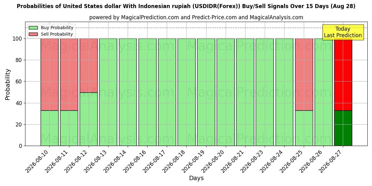 Probabilities of Dólar estadounidense Con rupia indonesia (USDIDR(Forex)) Buy/Sell Signals Using Several AI Models Over 5 Days (28 Aug) 