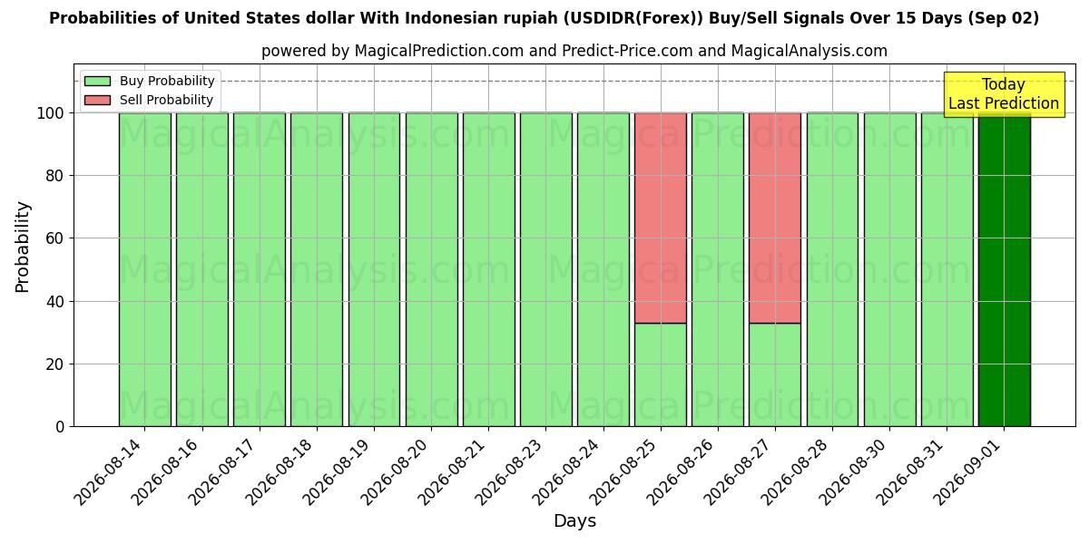 Probabilities of دلار آمریکا با روپیه اندونزی (USDIDR(Forex)) Buy/Sell Signals Using Several AI Models Over 5 Days (02 Sep) 
