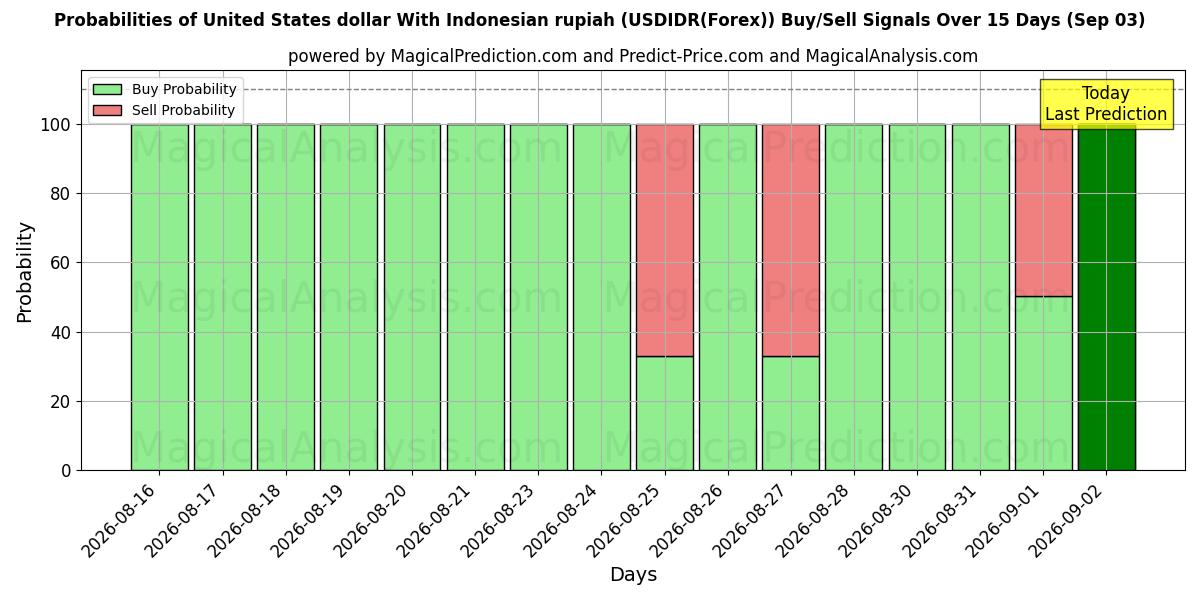 Probabilities of Доллар США к индонезийской рупии (USDIDR(Forex)) Buy/Sell Signals Using Several AI Models Over 5 Days (03 Sep) 