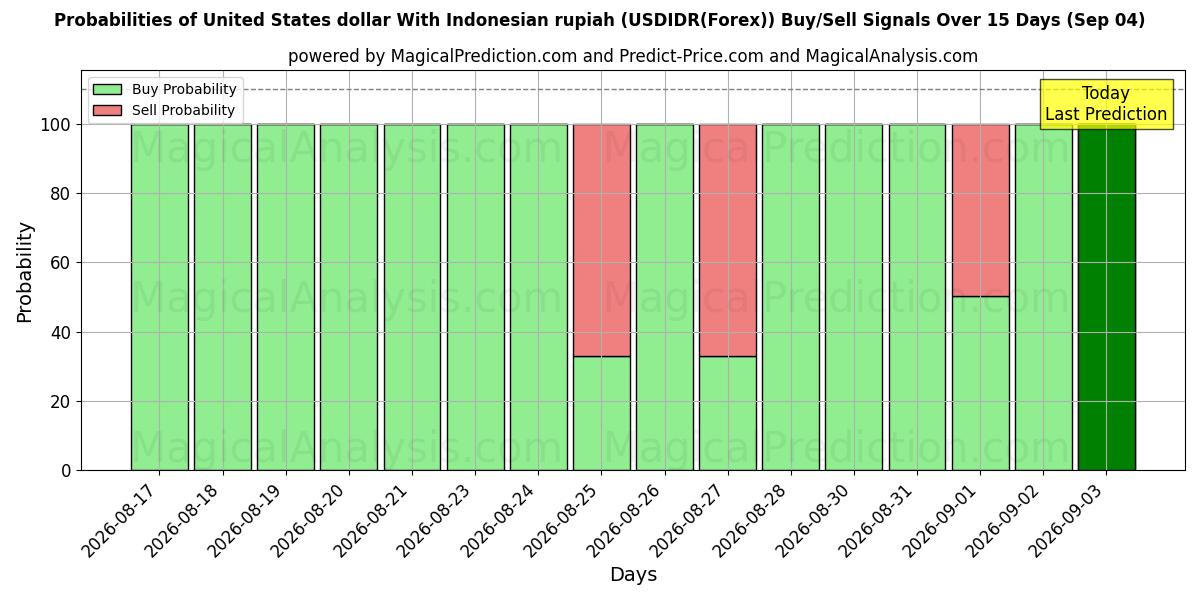 Probabilities of United States dollar With Indonesian rupiah (USDIDR(Forex)) Buy/Sell Signals Using Several AI Models Over 5 Days (04 Sep) 