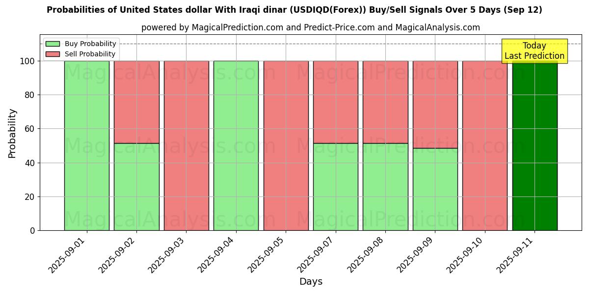 Probabilities of United States dollar With Iraqi dinar (USDIQD(Forex)) Buy/Sell Signals Using Several AI Models Over 5 Days (12 Sep) 