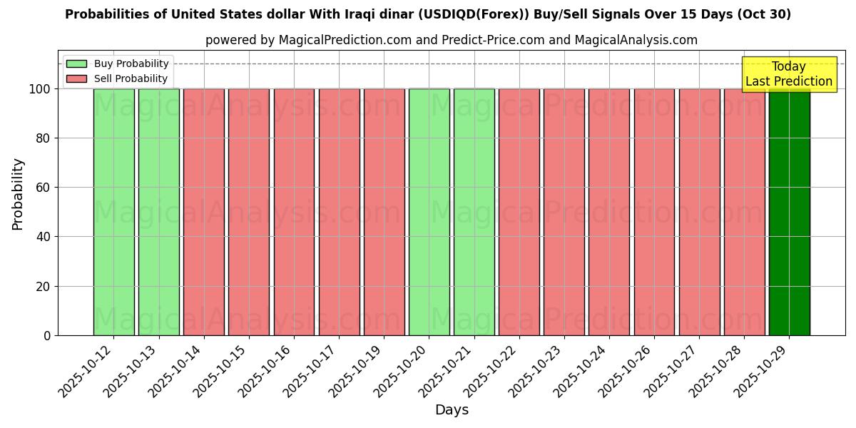 USA-dollar med irakisk dinar (USDIQD(Forex)) Alım/Satım Sinyalleri için Birkaç AI Modeli ile 10 Günlük Olasılıklar (30 Oct) Probabilities of USA-dollar med irakisk dinar (USDIQD(Forex)) Buy/Sell Signals Using Several AI Models Over 5 Days (30 Oct)