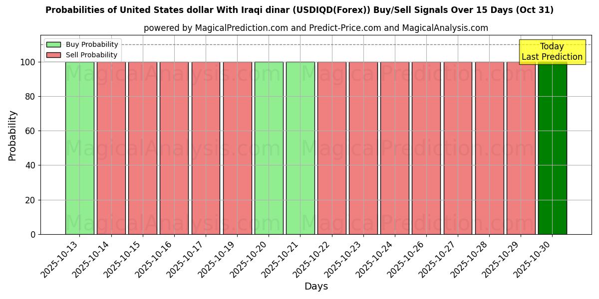 10日間(米ドルとイラクディナール (USDIQD(Forex)))の複数のAIモデルによる31 Octの買い/売りシグナルの確率 Probabilities of 米ドルとイラクディナール (USDIQD(Forex)) Buy/Sell Signals Using Several AI Models Over 5 Days (31 Oct)