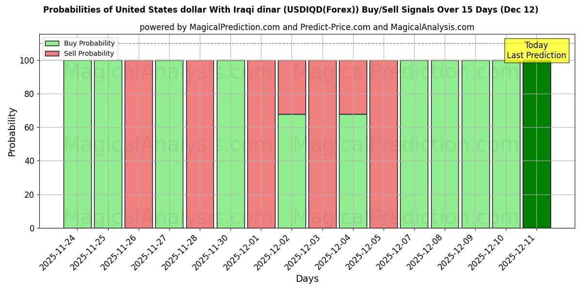 Probabilities of United States dollar With Iraqi dinar (USDIQD(Forex)) Buy/Sell Signals Using Several AI Models Over 5 Days (12 Dec) 