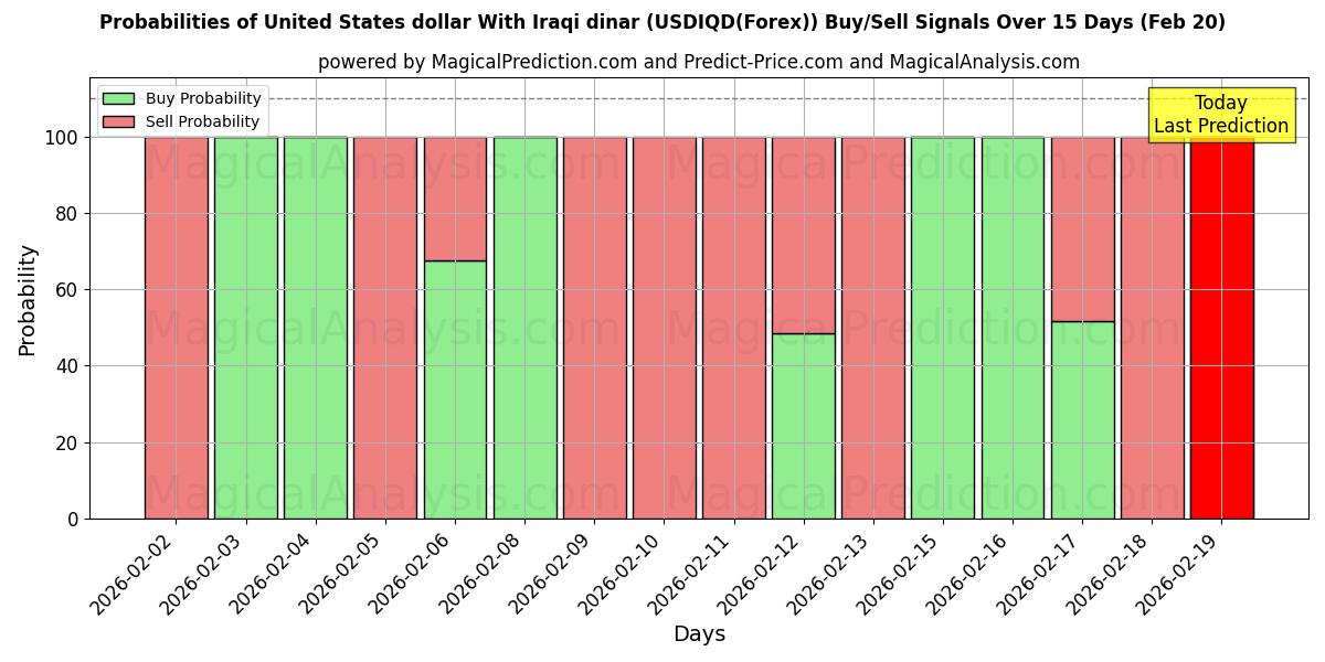 Probabilities of Dollaro degli Stati Uniti Con dinaro iracheno (USDIQD(Forex)) Buy/Sell Signals Using Several AI Models Over 5 Days (20 Feb) 