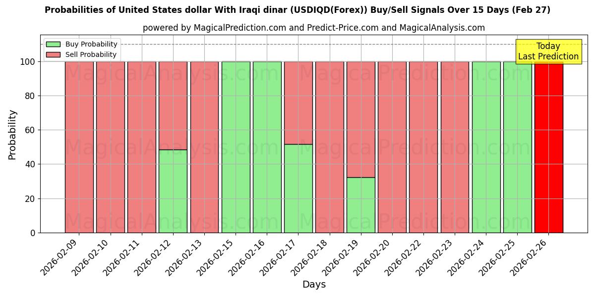 Probabilities of Dollaro degli Stati Uniti Con dinaro iracheno (USDIQD(Forex)) Buy/Sell Signals Using Several AI Models Over 5 Days (27 Feb) 