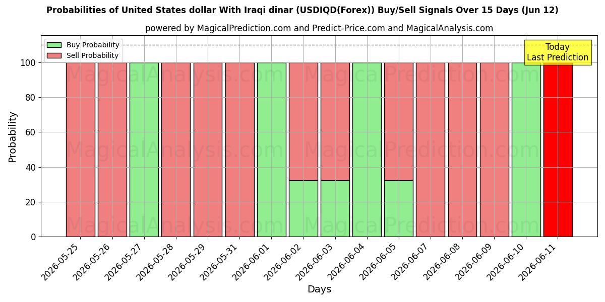 Probabilities of الدولار الأمريكي بالدينار العراقي (USDIQD(Forex)) Buy/Sell Signals Using Several AI Models Over 5 Days (12 Jun) 