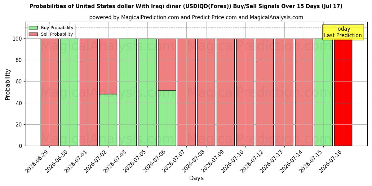 Probabilities of Dollaro degli Stati Uniti Con dinaro iracheno (USDIQD(Forex)) Buy/Sell Signals Using Several AI Models Over 5 Days (17 Jul) 