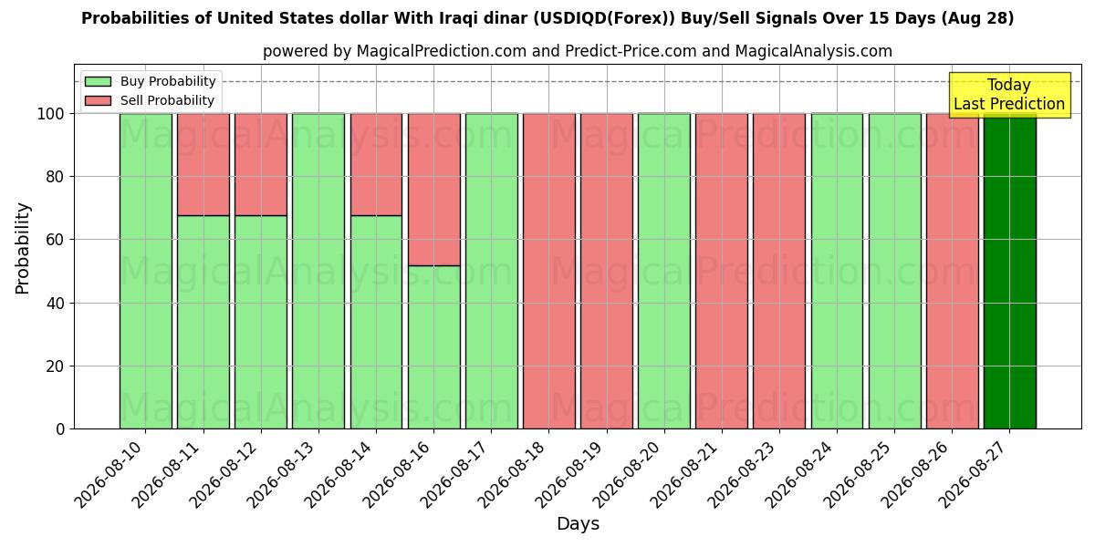 Probabilities of Dollaro degli Stati Uniti Con dinaro iracheno (USDIQD(Forex)) Buy/Sell Signals Using Several AI Models Over 5 Days (28 Aug) 