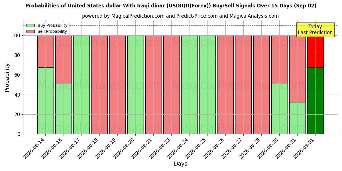 Probabilities of Dólar estadounidense Con dinar iraquí (USDIQD(Forex)) Buy/Sell Signals Using Several AI Models Over 5 Days (02 Sep) 