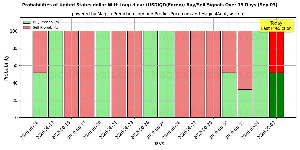 Probabilities of संयुक्त राज्य अमेरिका डॉलर इराकी दिनार के साथ (USDIQD(Forex)) Buy/Sell Signals Using Several AI Models Over 5 Days (03 Sep) 