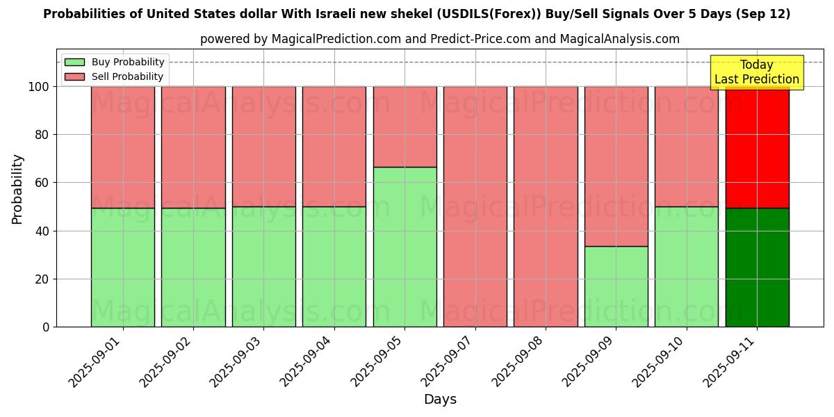 Probabilities of Yhdysvaltain dollari Israelin uuden shekelin kanssa (USDILS(Forex)) Buy/Sell Signals Using Several AI Models Over 5 Days (12 Sep) 
