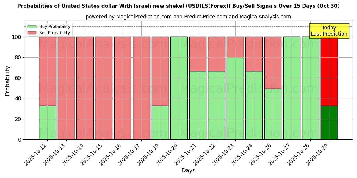 Probabilities of United States dollar With Israeli new shekel (USDILS(Forex)) Buy/Sell Signals Using Several AI Models Over 10 Days (30 Oct)  Probabilities of United States dollar With Israeli new shekel (USDILS(Forex)) Buy/Sell Signals Using Several AI Models Over 5 Days (30 Oct)
