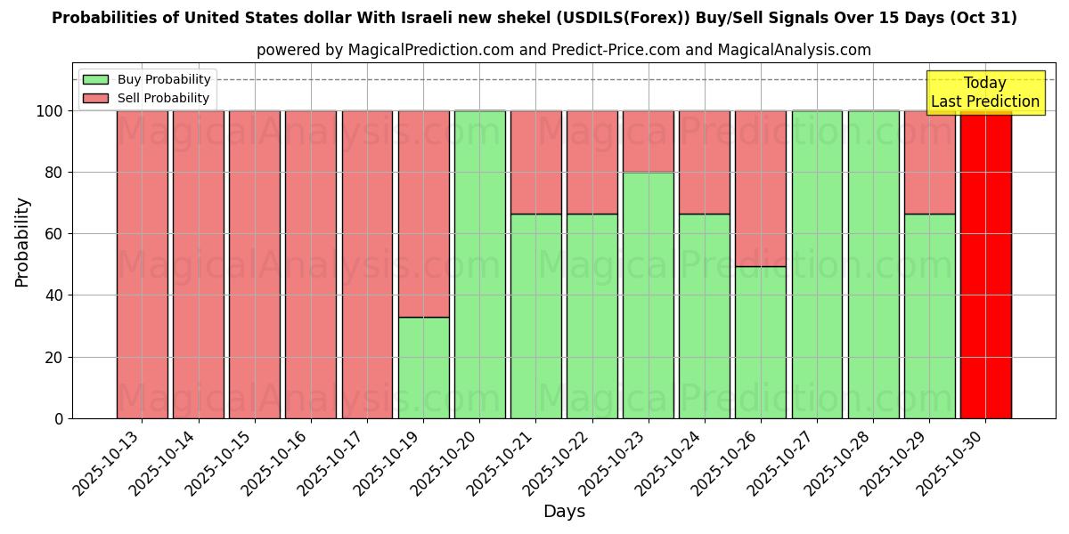 10日間(米ドルとイスラエル新シェケル (USDILS(Forex)))の複数のAIモデルによる31 Octの買い/売りシグナルの確率 Probabilities of 米ドルとイスラエル新シェケル (USDILS(Forex)) Buy/Sell Signals Using Several AI Models Over 5 Days (31 Oct)