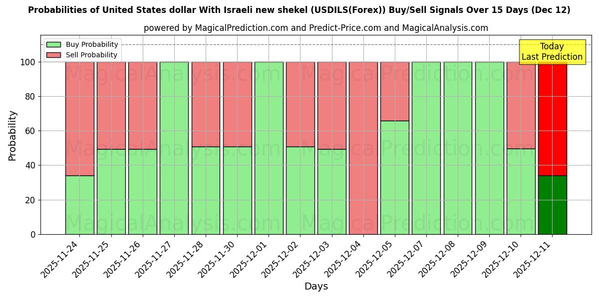 Probabilities of United States dollar With Israeli new shekel (USDILS(Forex)) Buy/Sell Signals Using Several AI Models Over 5 Days (12 Dec) 