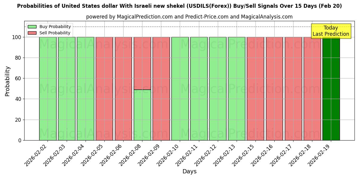 Probabilities of USA-dollar Med israelisk ny shekel (USDILS(Forex)) Buy/Sell Signals Using Several AI Models Over 5 Days (20 Feb) 