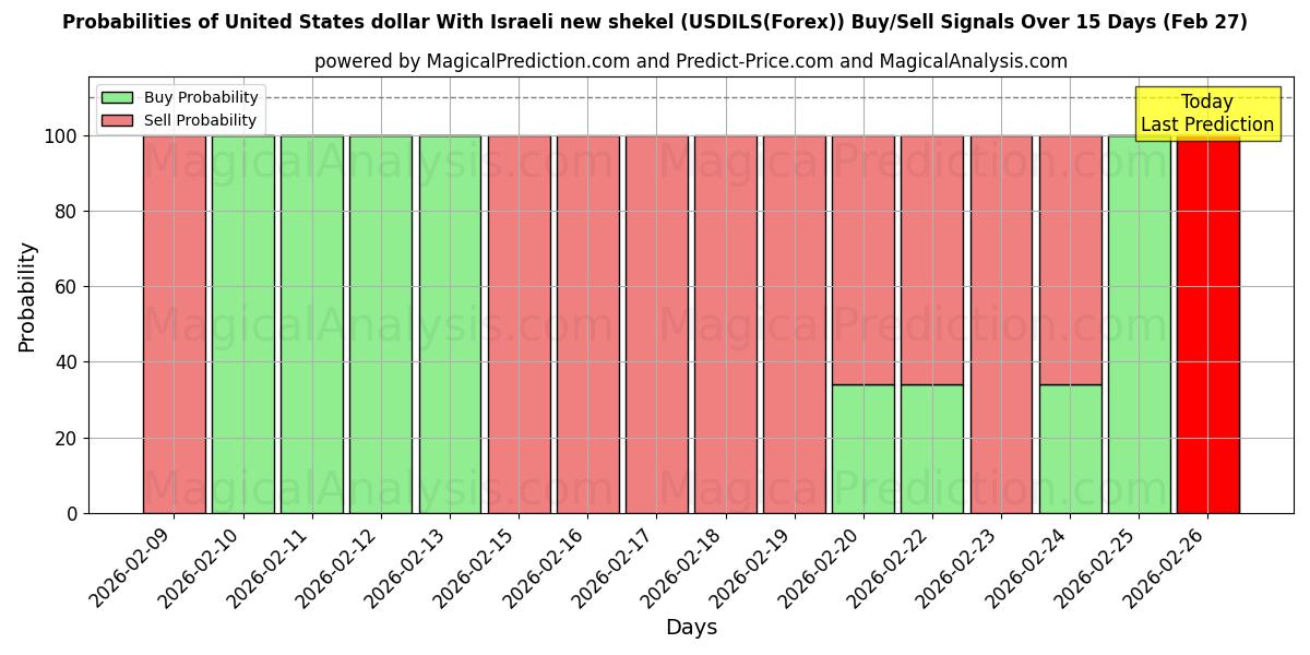 Probabilities of Amerikanske dollar med nye israelske shekel (USDILS(Forex)) Buy/Sell Signals Using Several AI Models Over 5 Days (27 Feb) 
